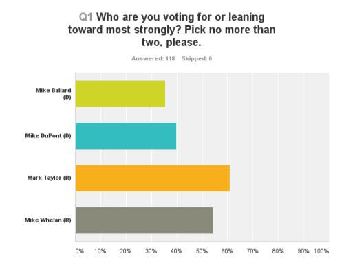rbg-poll-q1-102615-500x408-4490965