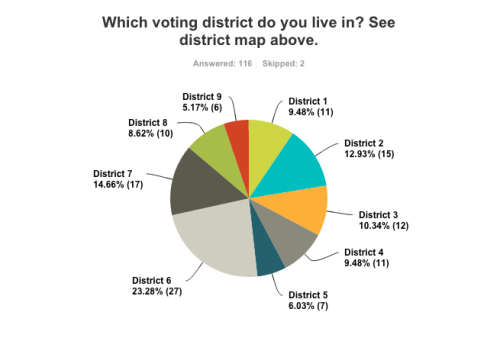 rbg-poll-q2-102615-500x341-5141572