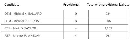 rb-vote-tally-110915-500x154-4572176