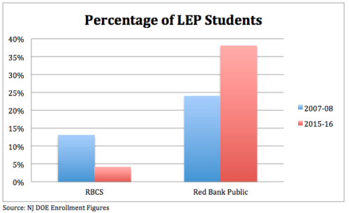 charter-v-district-lep-enrollment-111516-500x306-2934704