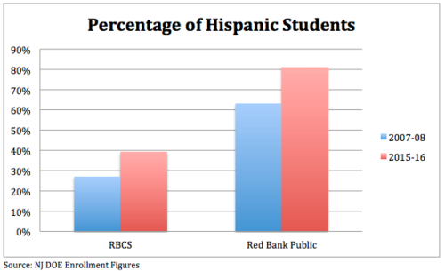 charter-v-district-hispanic-enrollment-111516-500x305-7486329