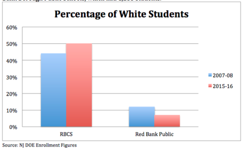 charter-v-district-white-enrollment-111516-500x303-2456348