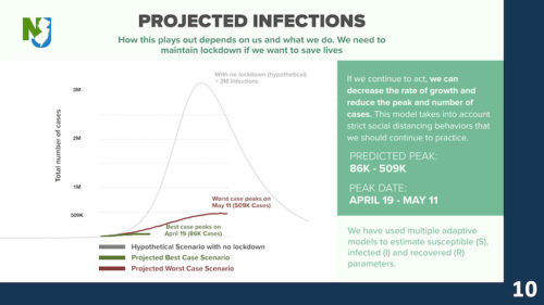 nj-projected-infections-040620-500x281-3238333
