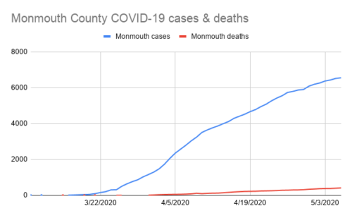 monmouth-county-covid-19-cases-deaths-500x309-6666992
