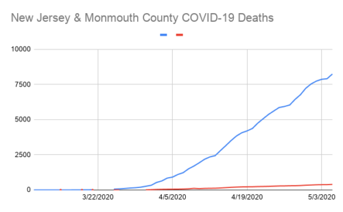 new-jersey-monmouth-county-covid-19-deaths-4-500x309-7831679