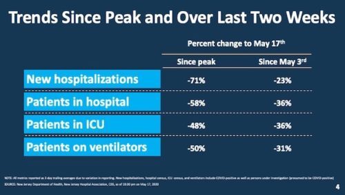 nj-hospitalizations-051820-500x282-2334220