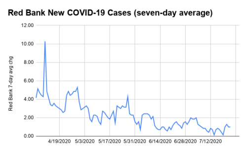 red-bank-new-covid-19-cases-seven-day-average-500x309-4971118