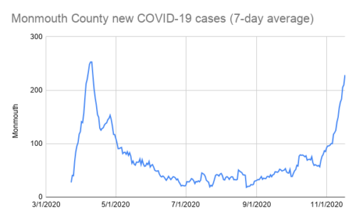 monmouth-county-new-covid-19-cases-7-day-average-111720-500x309-9729660