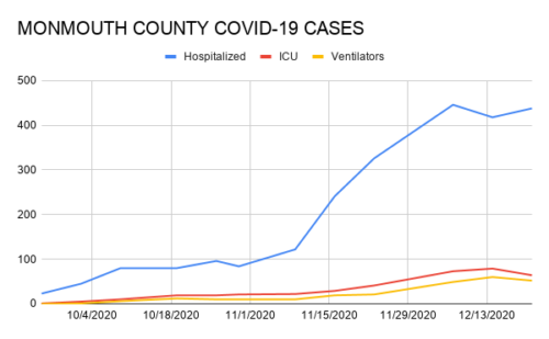monmouth-county-covid-19-cases-122220-500x309-6714448