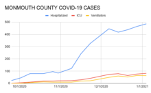 monmouth-county-covid-19-cases-010420-220x136-2092118