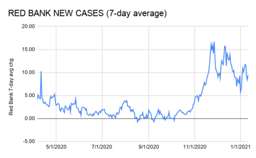 red-bank-new-cases-7-day-average-011121-500x309-6906756