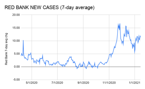 red-bank-new-cases-7-day-average-011521-500x309-1104110