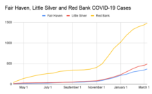fair-haven-little-silver-and-red-bank-covid-19-cases-031021-220x136-2529092