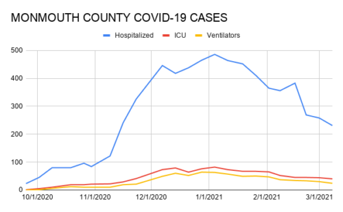 monmouth-county-covid-19-hospital-cases-030821-500x309-2307880