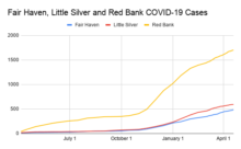 fair-haven-little-silver-and-red-bank-covid-19-cases-041921-220x136-6142262