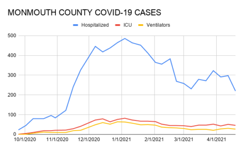 monmouth-county-covid-19-cases-041921-500x309-7608306