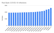 red-bank-covid-19-infections-011222-220x136-2831937