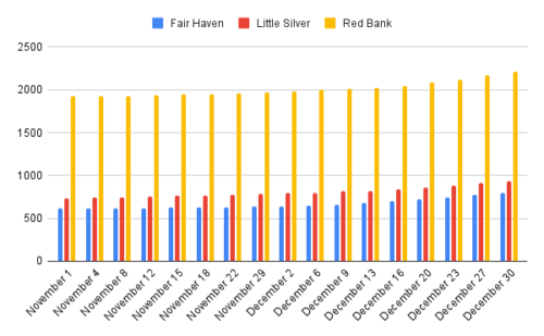 fair-haven-little-silver-red-bank-covid-cases-010322-500x309-4024887