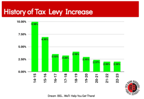red-bank-schools-levy-increases-042622-pdf-500x345-1143094