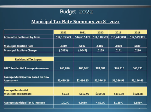 red-bank-tax-impact-2022-062222-500x372-5475594