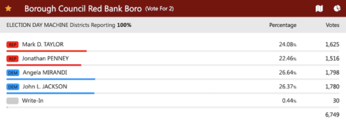 red-bank-council-election-results-112122-500x181-8608312