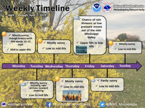 forecast-040119-500x373-5516482