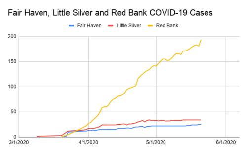 fair-haven-little-silver-and-red-bank-covid-19-cases-052119-500x309-6036210