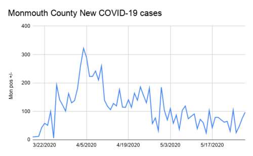 monmouth-county-new-covid-19-cases-052820-500x309-4627761