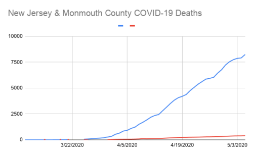 new-jersey-monmouth-county-covid-19-deaths-4-500x309-3026310