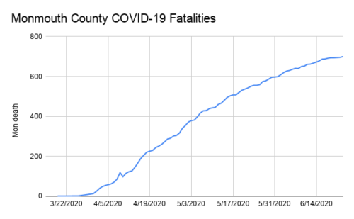 monmouth-county-covid-19-fatalities-062320-500x309-8545445