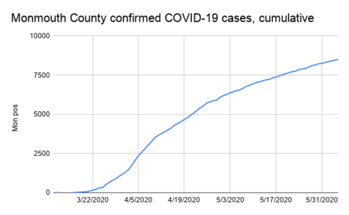 monmouth-county-confirmed-covid-19-cases-060520-500x309-3472949