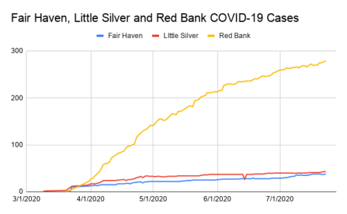 fair-haven-little-silver-and-red-bank-covid-19-cases-072322-500x309-2318524