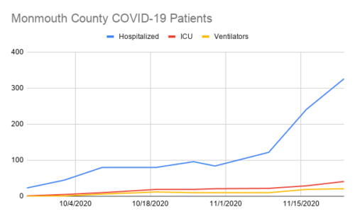 monmouth-county-covid-19-patients-112324-500x309-1966479