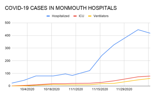 covid-19-cases-in-monmouth-hospitals-121420-500x309-4461717