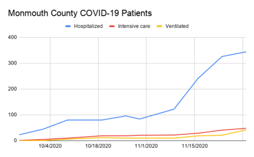 monmouth-county-hospitalizations-120120-2-500x309-1582773