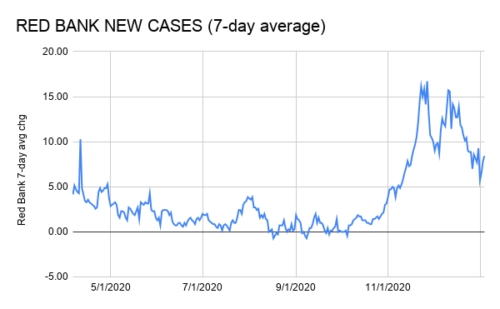 red-bank-new-cases-7-day-average-010420-500x309-4473165