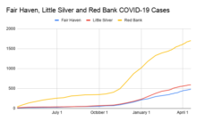 fair-haven-little-silver-and-red-bank-covid-19-cases-041921-220x136-1869427